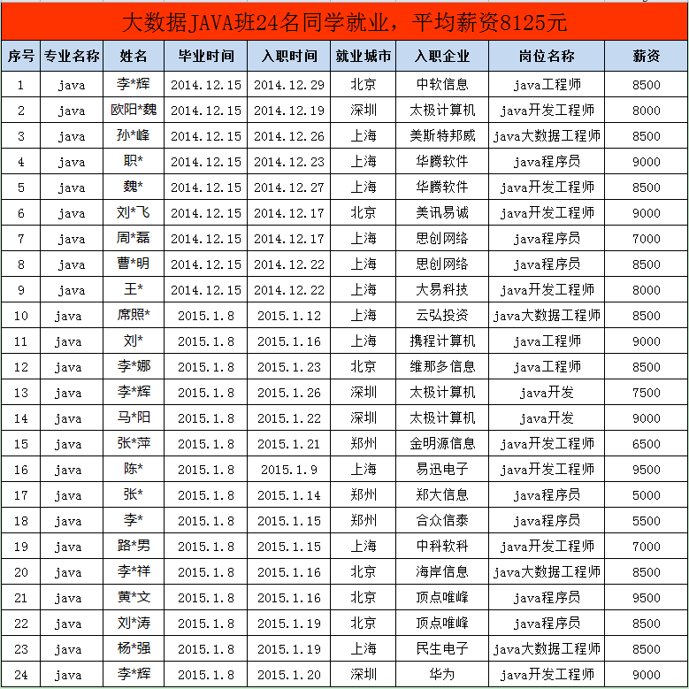 贺云和学院58名学员顺利就业 平均薪资6372元