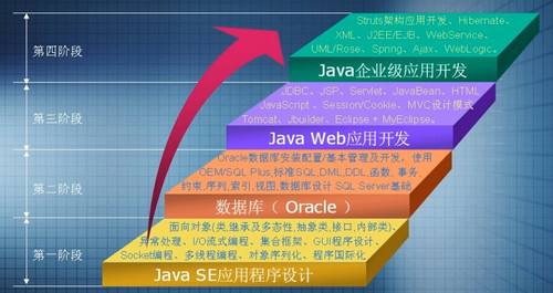 最新java程序员工资待遇是多少-云和教育