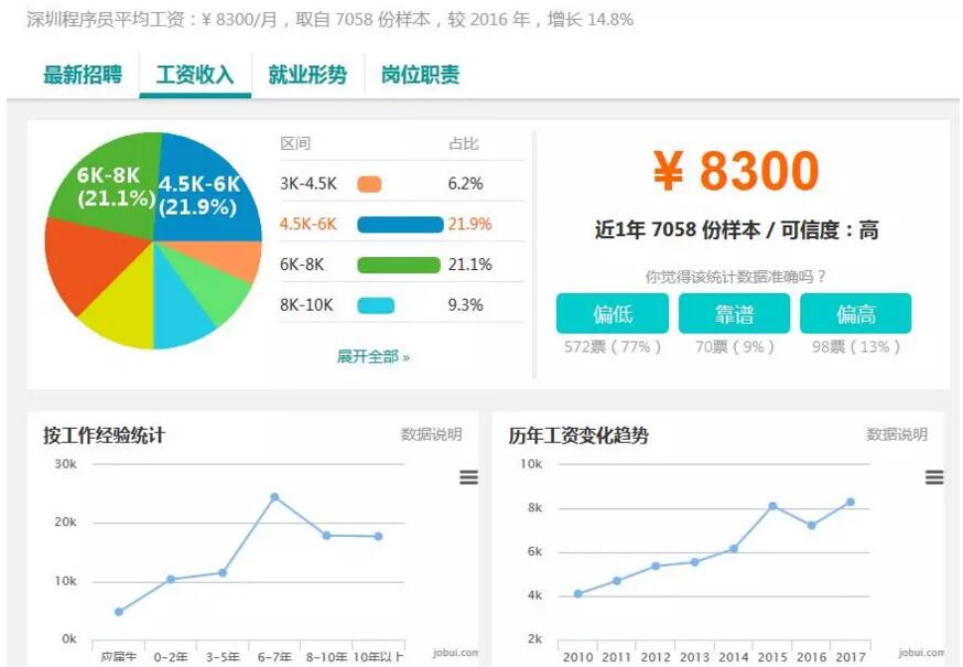 37个城市白领平均月薪7376元，程序员小哥你们怎么看？