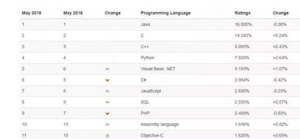 配图1 稳了！Java蝉联5次第一，网友：最强王者.jpg