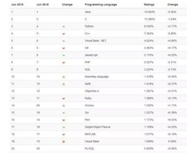 配图2 TIOBE6月编程语言排行榜公布.jpg