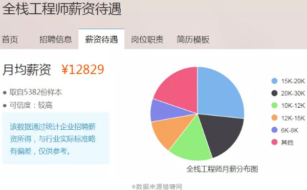 配图6 前端、后端、全栈都是干啥的？哪个薪资高？.jpg